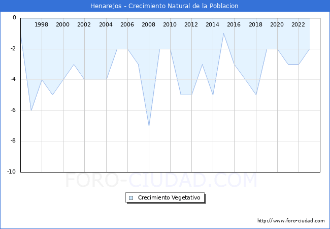 Crecimiento Vegetativo del municipio de Henarejos desde 1996 hasta el 2023 