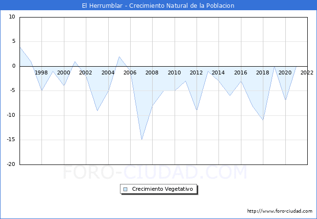 Crecimiento Vegetativo del municipio de El Herrumblar desde 1996 hasta el 2021 