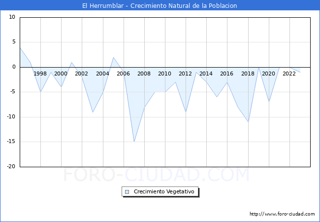 Crecimiento Vegetativo del municipio de El Herrumblar desde 1996 hasta el 2023 