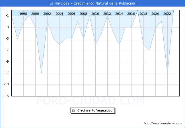 Crecimiento Vegetativo del municipio de La Hinojosa desde 1996 hasta el 2023 