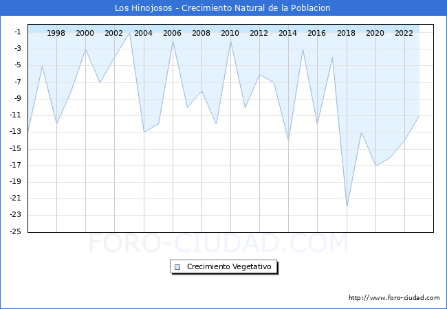 Crecimiento Vegetativo del municipio de Los Hinojosos desde 1996 hasta el 2023 