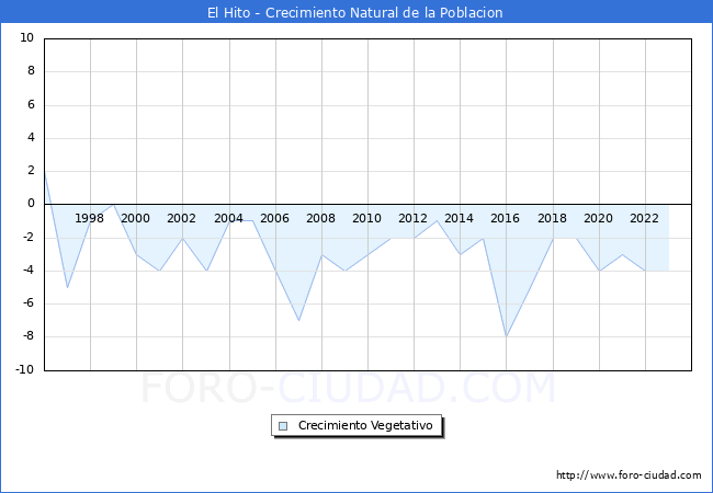 Crecimiento Vegetativo del municipio de El Hito desde 1996 hasta el 2023 
