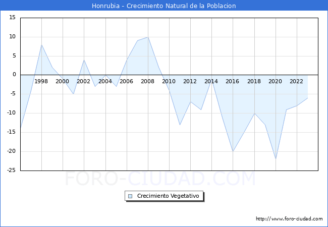 Crecimiento Vegetativo del municipio de Honrubia desde 1996 hasta el 2023 