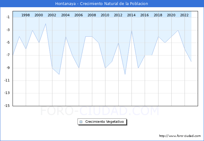 Crecimiento Vegetativo del municipio de Hontanaya desde 1996 hasta el 2023 