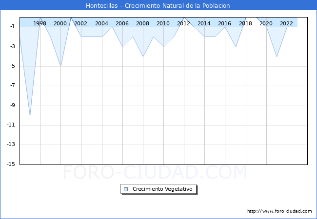 Crecimiento Vegetativo del municipio de Hontecillas desde 1996 hasta el 2023 