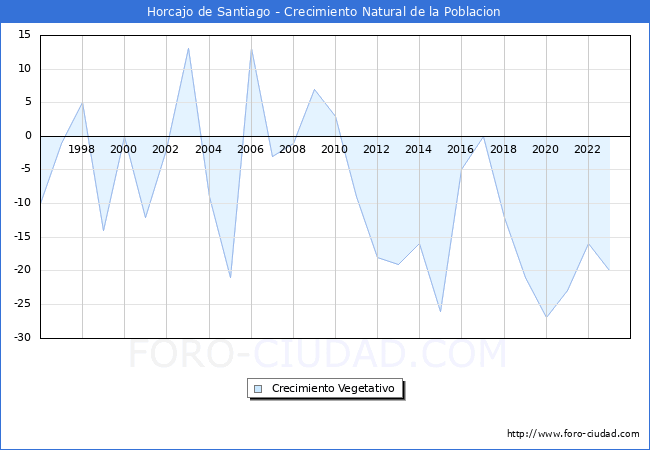 Crecimiento Vegetativo del municipio de Horcajo de Santiago desde 1996 hasta el 2023 