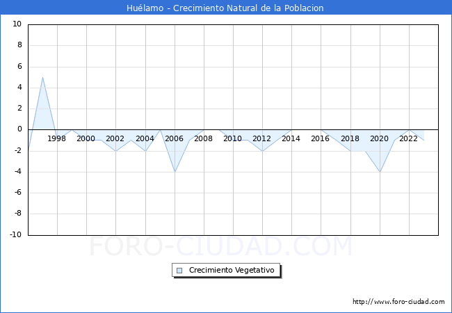 Crecimiento Vegetativo del municipio de Hulamo desde 1996 hasta el 2023 