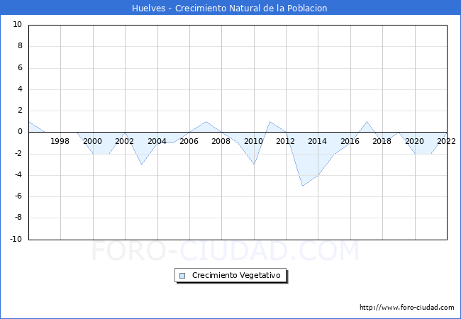Crecimiento Vegetativo del municipio de Huelves desde 1996 hasta el 2022 