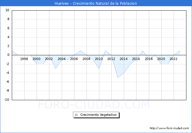 Crecimiento Vegetativo del municipio de Huelves desde 1996 hasta el 2023 