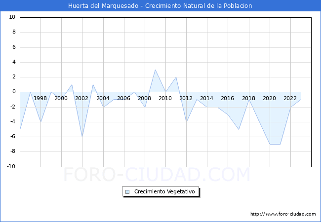 Crecimiento Vegetativo del municipio de Huerta del Marquesado desde 1996 hasta el 2023 