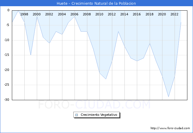 Crecimiento Vegetativo del municipio de Huete desde 1996 hasta el 2023 