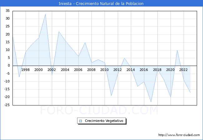Crecimiento Vegetativo del municipio de Iniesta desde 1996 hasta el 2023 