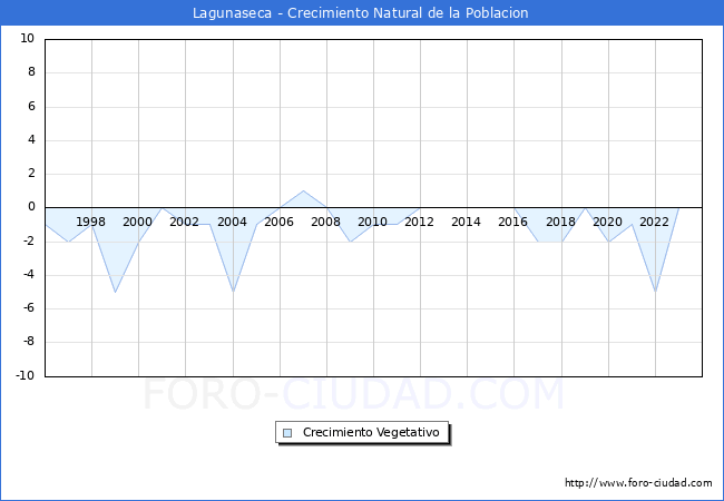 Crecimiento Vegetativo del municipio de Lagunaseca desde 1996 hasta el 2023 