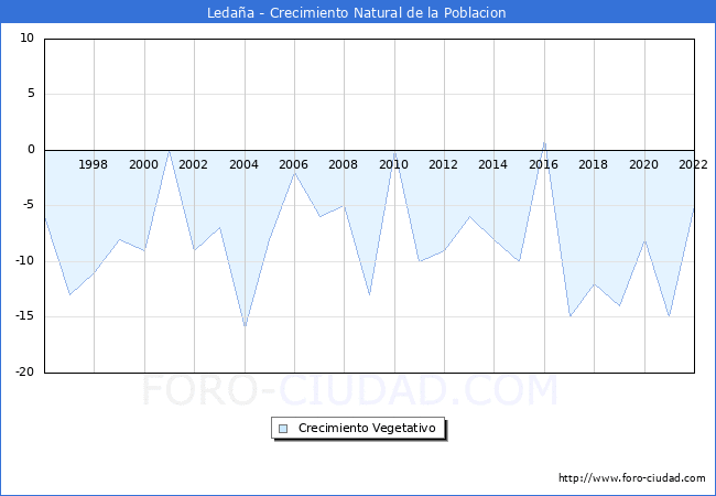 Crecimiento Vegetativo del municipio de Ledaa desde 1996 hasta el 2022 