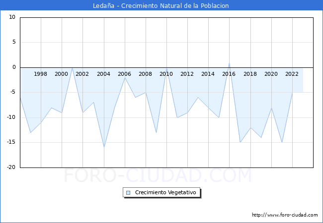 Crecimiento Vegetativo del municipio de Ledaa desde 1996 hasta el 2023 