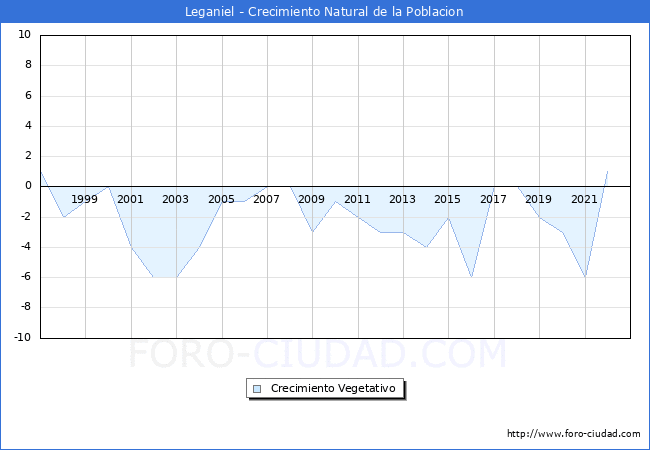 Crecimiento Vegetativo del municipio de Leganiel desde 1997 hasta el 2022 