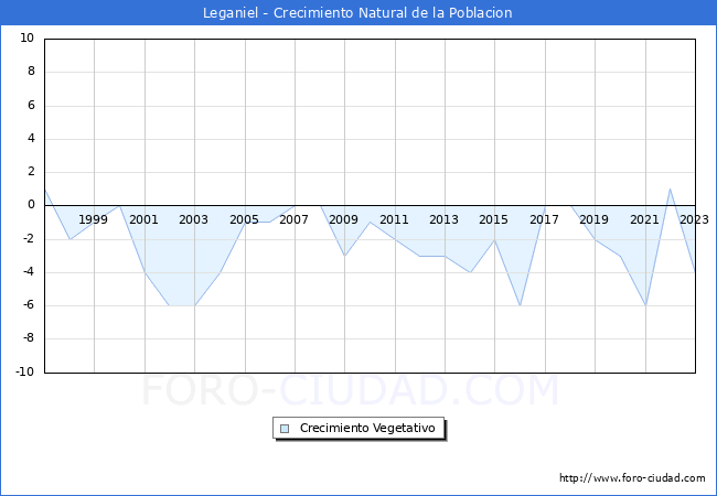 Crecimiento Vegetativo del municipio de Leganiel desde 1997 hasta el 2023 