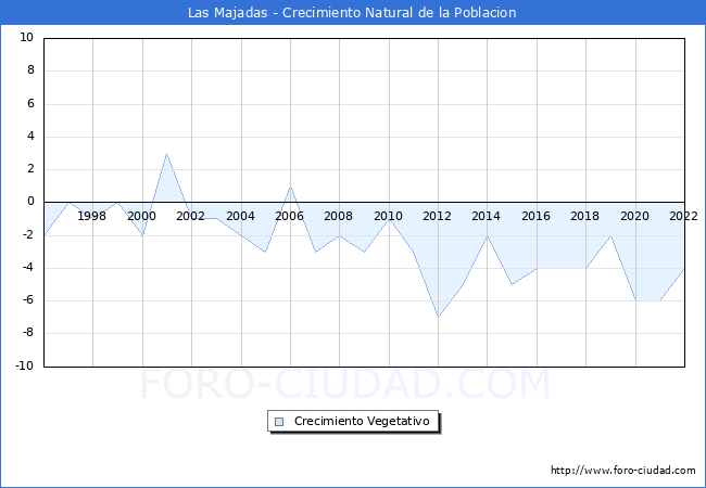 Crecimiento Vegetativo del municipio de Las Majadas desde 1996 hasta el 2022 
