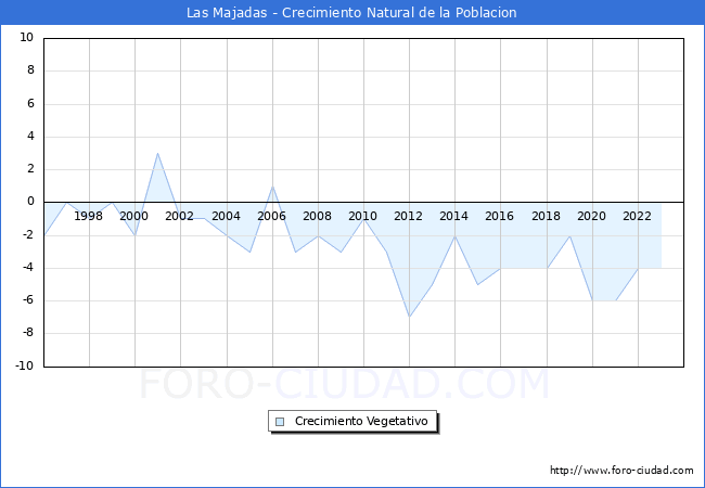 Crecimiento Vegetativo del municipio de Las Majadas desde 1996 hasta el 2023 