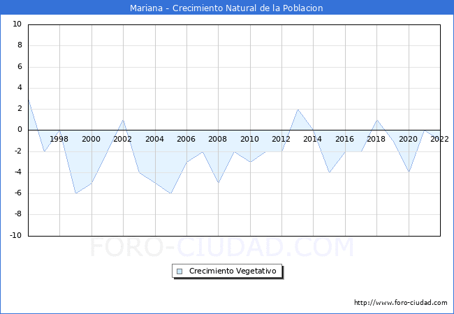 Crecimiento Vegetativo del municipio de Mariana desde 1996 hasta el 2022 