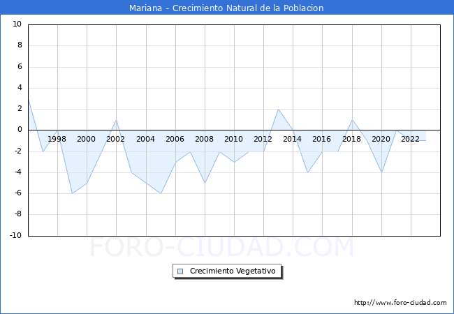 Crecimiento Vegetativo del municipio de Mariana desde 1996 hasta el 2023 