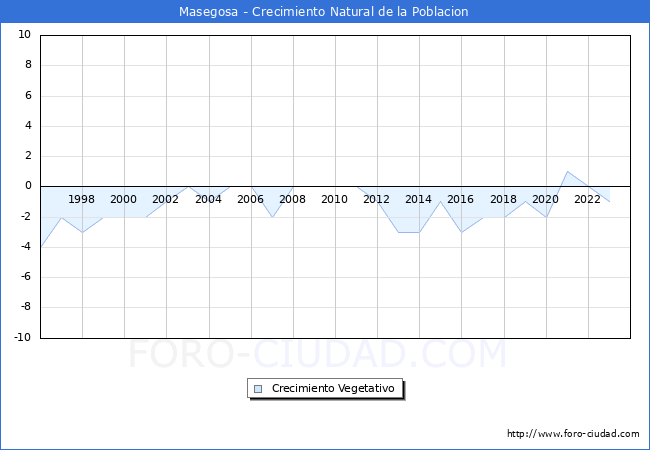 Crecimiento Vegetativo del municipio de Masegosa desde 1996 hasta el 2023 