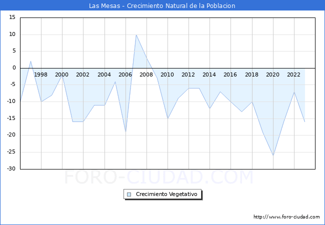 Crecimiento Vegetativo del municipio de Las Mesas desde 1996 hasta el 2023 