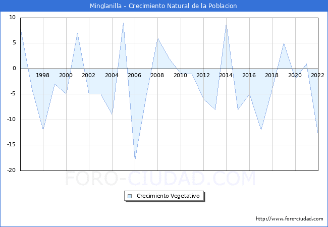 Crecimiento Vegetativo del municipio de Minglanilla desde 1996 hasta el 2022 