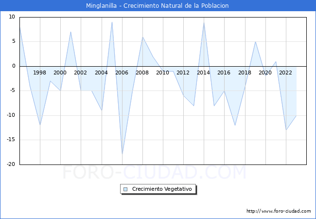 Crecimiento Vegetativo del municipio de Minglanilla desde 1996 hasta el 2023 