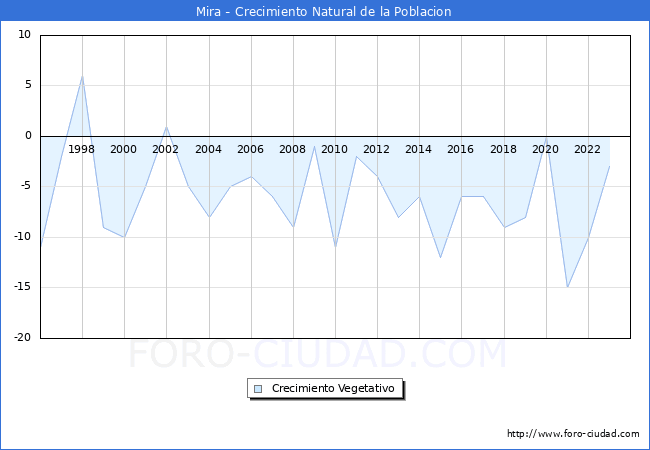 Crecimiento Vegetativo del municipio de Mira desde 1996 hasta el 2023 