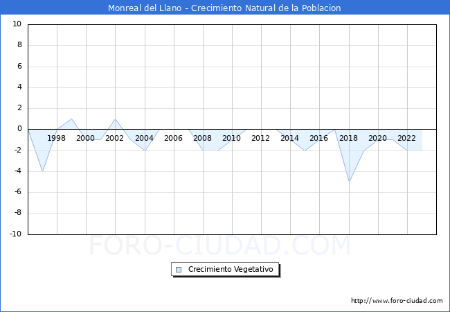 Crecimiento Vegetativo del municipio de Monreal del Llano desde 1996 hasta el 2023 
