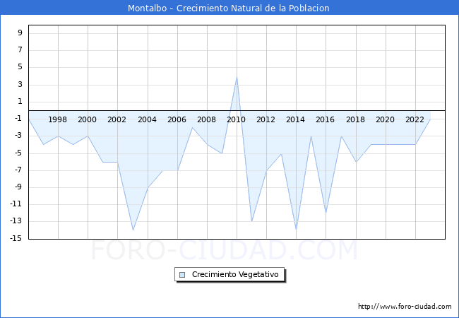 Crecimiento Vegetativo del municipio de Montalbo desde 1996 hasta el 2023 