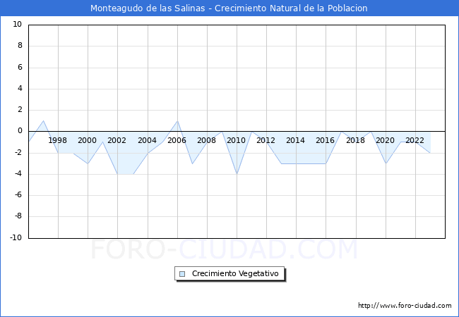 Crecimiento Vegetativo del municipio de Monteagudo de las Salinas desde 1996 hasta el 2023 