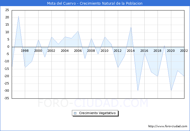 Crecimiento Vegetativo del municipio de Mota del Cuervo desde 1996 hasta el 2022 