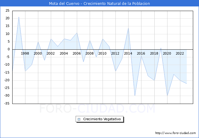 Crecimiento Vegetativo del municipio de Mota del Cuervo desde 1996 hasta el 2023 