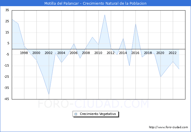 Crecimiento Vegetativo del municipio de Motilla del Palancar desde 1996 hasta el 2023 