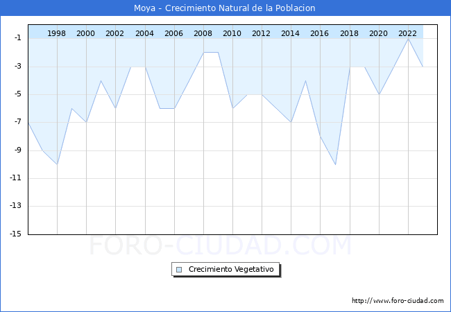 Crecimiento Vegetativo del municipio de Moya desde 1996 hasta el 2023 