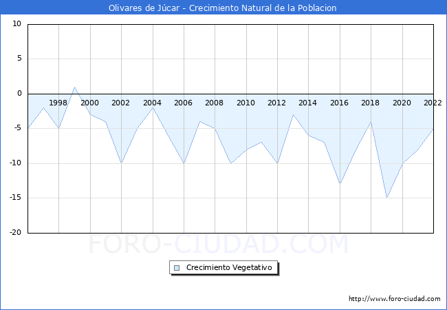Crecimiento Vegetativo del municipio de Olivares de Jcar desde 1996 hasta el 2022 