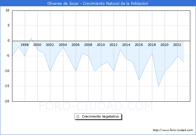 Crecimiento Vegetativo del municipio de Olivares de J�car desde 1996 hasta el 2023 