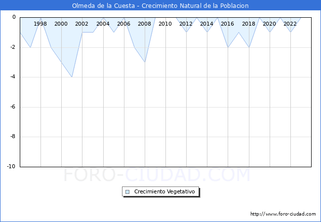 Crecimiento Vegetativo del municipio de Olmeda de la Cuesta desde 1996 hasta el 2023 