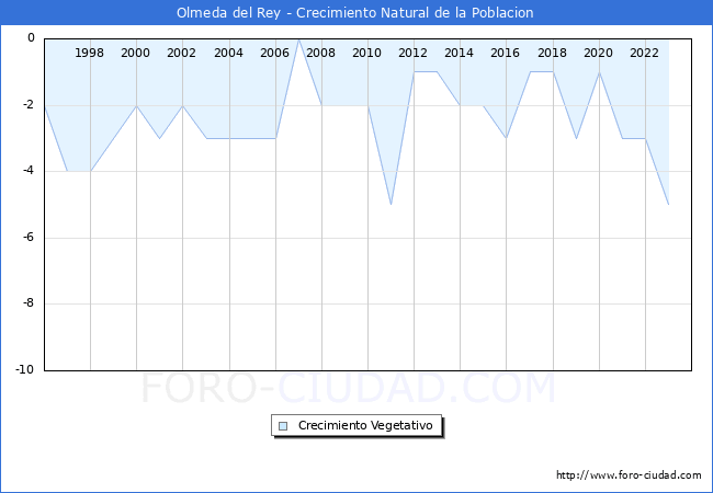 Crecimiento Vegetativo del municipio de Olmeda del Rey desde 1996 hasta el 2023 