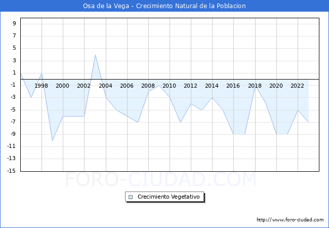 Crecimiento Vegetativo del municipio de Osa de la Vega desde 1996 hasta el 2023 