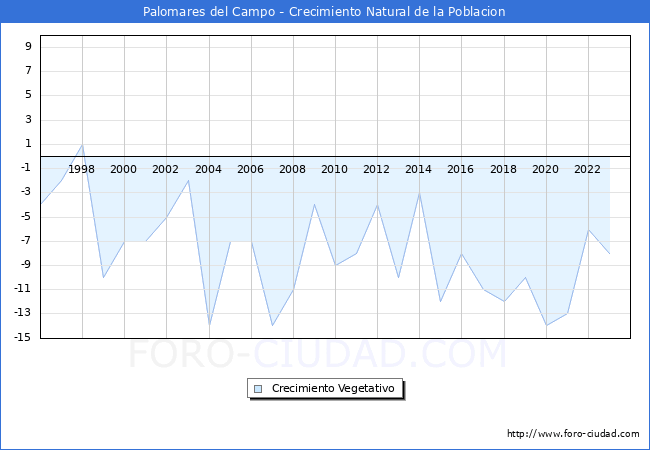 Crecimiento Vegetativo del municipio de Palomares del Campo desde 1996 hasta el 2023 