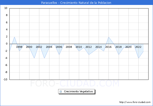 Crecimiento Vegetativo del municipio de Paracuellos desde 1996 hasta el 2023 