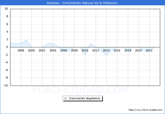 Crecimiento Vegetativo del municipio de Paredes desde 1996 hasta el 2023 