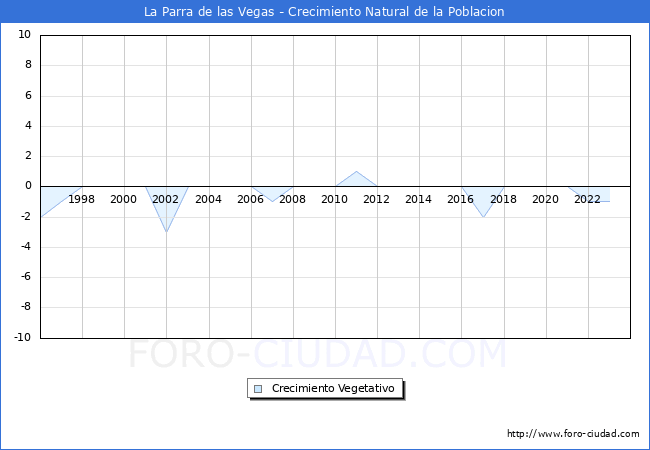 Crecimiento Vegetativo del municipio de La Parra de las Vegas desde 1996 hasta el 2023 