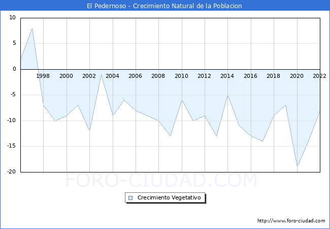 Crecimiento Vegetativo del municipio de El Pedernoso desde 1996 hasta el 2022 