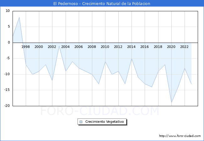Crecimiento Vegetativo del municipio de El Pedernoso desde 1996 hasta el 2023 