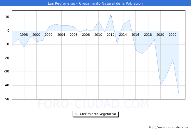 Crecimiento Vegetativo del municipio de Las Pedroeras desde 1996 hasta el 2023 