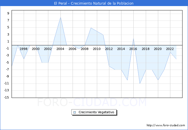 Crecimiento Vegetativo del municipio de El Peral desde 1996 hasta el 2023 